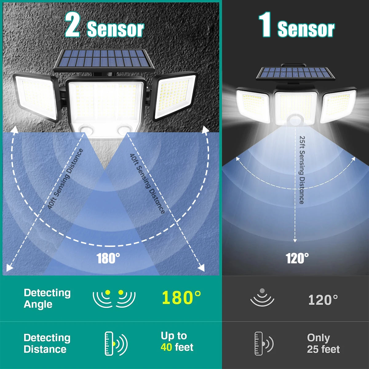 Solar Light With Dual PIR Motion Detector 3 Lighting